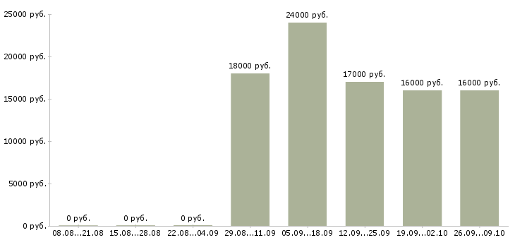 Вакансии без опыта администратором Кабардино-балкария - Медиана зарплат без опыта администратором Кабардино-балкария за 2 месяца