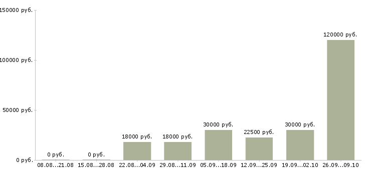 Вакансии без опыта с обучением Коми - Медиана зарплат без опыта с обучением Коми за 2 месяца