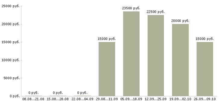 Вакансии бизнес консультант Башкортостан - Медиана зарплат бизнес консультант Башкортостан за 2 месяца