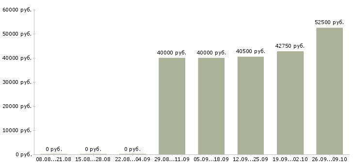 Вакансии бухгалтер по учету в строительстве Санкт-петербург - Медиана зарплат бухгалтер по учету в строительстве Санкт-петербург за 2 месяца
