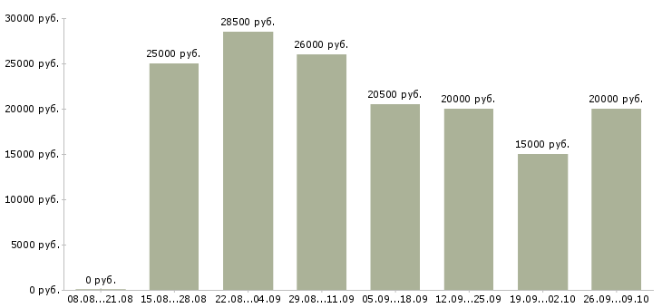 Вакансии в интернет без вложений в Иркутске - Медиана зарплат в интернет без вложений в Иркутске за 2 месяца