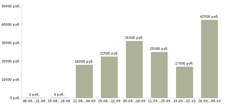 Вакансии в розница Ростов-на-дону - Медиана зарплат в розница Ростов-на-дону за 2 месяца