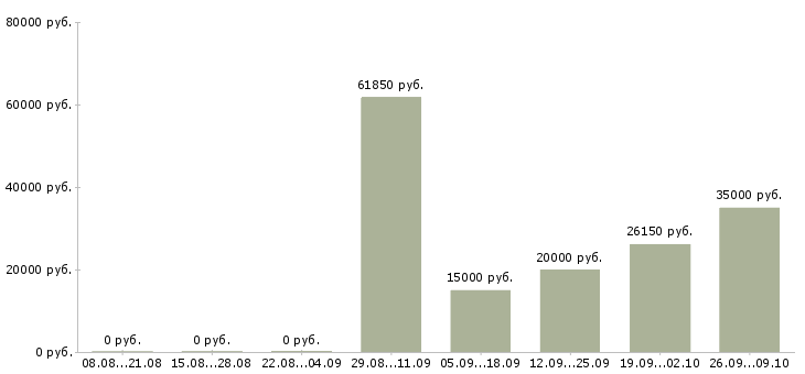 Вакансии в розница в Челябинске - Медиана зарплат в розница в Челябинске за 2 месяца