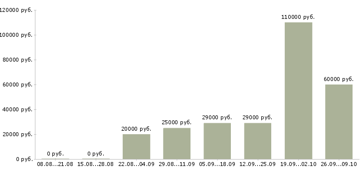 Вакансии вахтовый метод Адыгея - Медиана зарплат вахтовый метод Адыгея за 2 месяца
