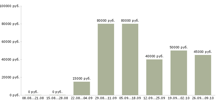 Вакансии дизайнер по фурнитуре в Москве - Медиана зарплат дизайнер по фурнитуре в Москве за 2 месяца