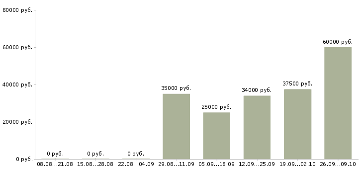Вакансии директор коммерческий в Краснодаре - Медиана зарплат директор коммерческий в Краснодаре за 2 месяца