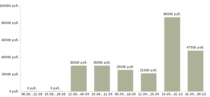 Вакансии директор магазина в Туле - Медиана зарплат директор магазина в Туле за 2 месяца