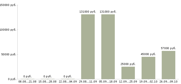 Вакансии директор розничной сети в Челябинске - Медиана зарплат директор розничной сети в Челябинске за 2 месяца