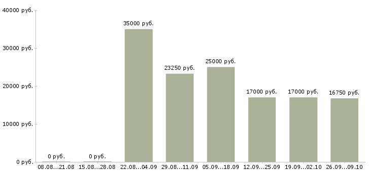 Вакансии директора магазина в Чебоксарах - Медиана зарплат директора магазина в Чебоксарах за 2 месяца