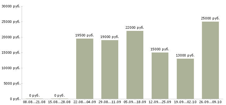 Вакансии диспетчеры Удмуртия - Медиана зарплат диспетчеры Удмуртия за 2 месяца