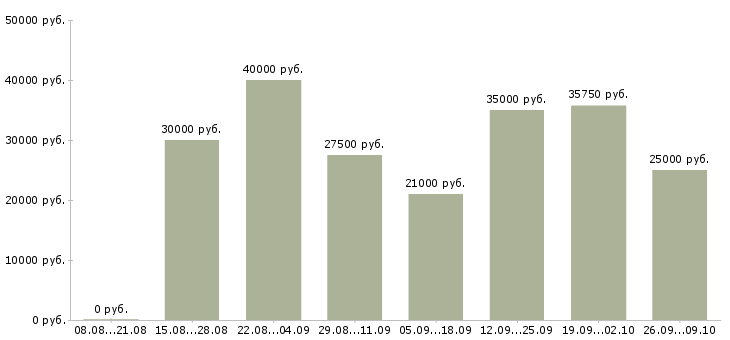 Вакансии для активных и целеустремленных в Владивостоке - Медиана зарплат для активных и целеустремленных в Владивостоке за 2 месяца