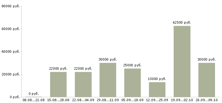 Вакансии для всех сотрудников в Калининграде - Медиана зарплат для всех сотрудников в Калининграде за 2 месяца