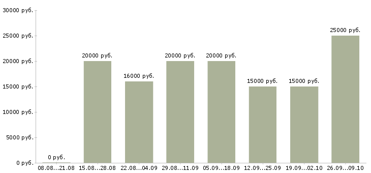 Вакансии для мам в Кемерово - Медиана зарплат для мам в Кемерово за 2 месяца