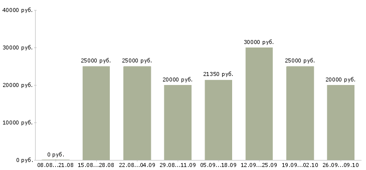 Вакансии дому для всех в Челябинске - Медиана зарплат дому для всех в Челябинске за 2 месяца