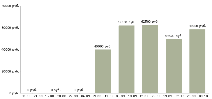 Вакансии ежедневная оплата в Подольске - Медиана зарплат ежедневная оплата в Подольске за 2 месяца