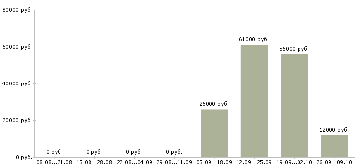 Вакансии за деньги в Перми - Медиана зарплат за деньги в Перми за 2 месяца