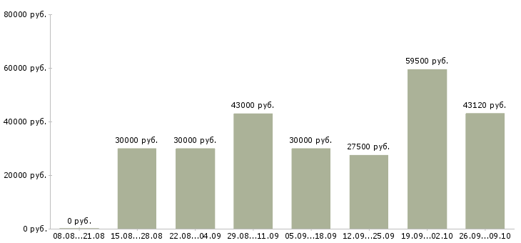Вакансии за деньги в Тамбове - Медиана зарплат за деньги в Тамбове за 2 месяца