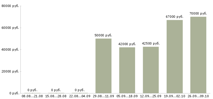 Вакансии заводы в Курске - Медиана зарплат заводы в Курске за 2 месяца