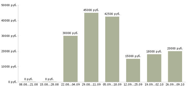 Вакансии зарабатываем дома удаленная работа в Новосибирске - Медиана зарплат зарабатываем дома удаленная работа в Новосибирске за 2 месяца