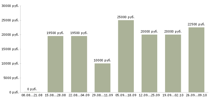 Вакансии зарабатывать на дому в Кемерово - Медиана зарплат зарабатывать на дому в Кемерово за 2 месяца