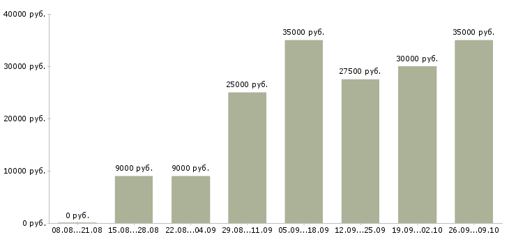Вакансии интернет бизнес в Иваново - Медиана зарплат интернет бизнес в Иваново за 2 месяца