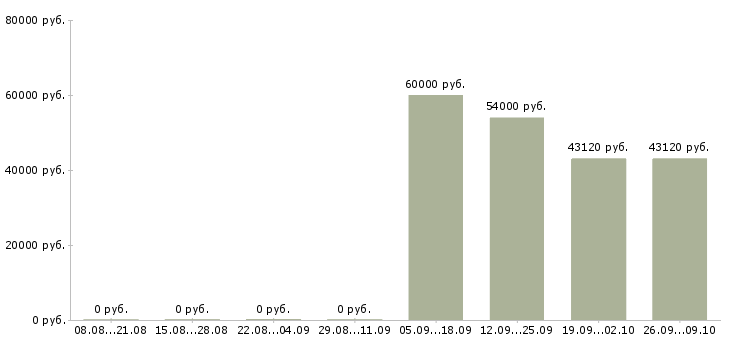 Вакансии комплектовщик вахта с проживанием в Белгороде - Медиана зарплат комплектовщик вахта с проживанием в Белгороде за 2 месяца