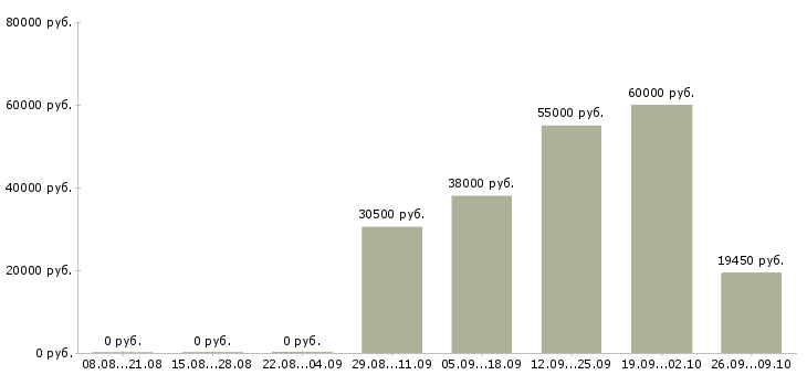 Вакансии комплектовщик по накладной в Уфе - Медиана зарплат комплектовщик по накладной в Уфе за 2 месяца