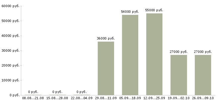 Вакансии комплектовщик с проживанием в Ульяновске - Медиана зарплат комплектовщик с проживанием в Ульяновске за 2 месяца