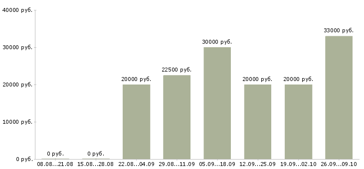 Вакансии консультант в магазин Карелия - Медиана зарплат консультант в магазин Карелия за 2 месяца