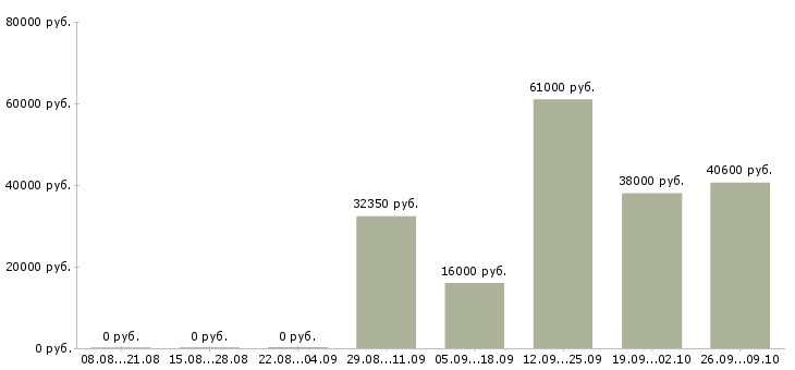 Вакансии косметик в Оренбурге - Медиана зарплат косметик в Оренбурге за 2 месяца