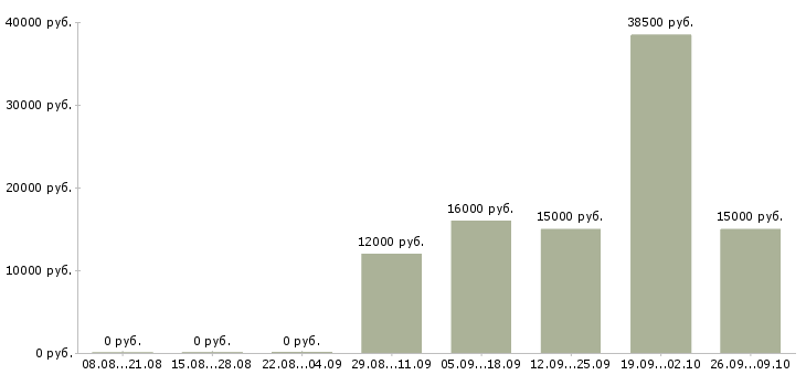 Вакансии кулинар в Оренбурге - Медиана зарплат кулинар в Оренбурге за 2 месяца