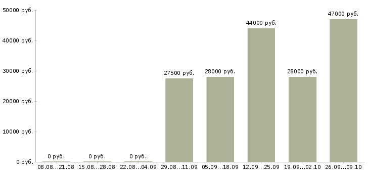 Вакансии кулинар в Твери - Медиана зарплат кулинар в Твери за 2 месяца
