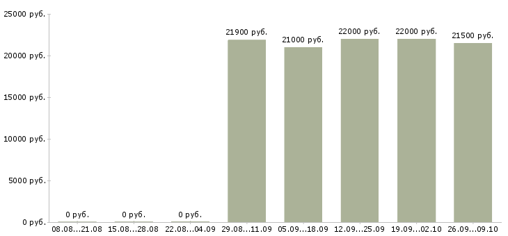 Вакансии курьер по доставке в Красноярске - Медиана зарплат курьер по доставке в Красноярске за 2 месяца