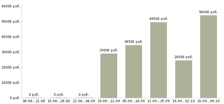 Вакансии курьеры в Клине - Медиана зарплат курьеры в Клине за 2 месяца