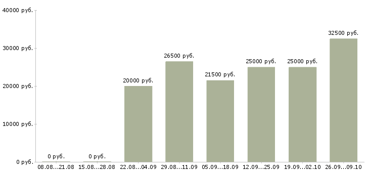 Вакансии менеджер без опыта в Ижевске - Медиана зарплат менеджер без опыта в Ижевске за 2 месяца