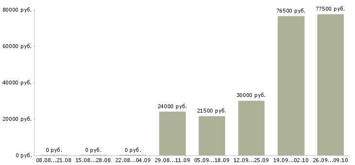 Вакансии менеджер не продажи в Вологде - Медиана зарплат менеджер не продажи в Вологде за 2 месяца