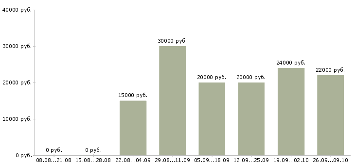 Вакансии менеджер по клиентам в Балаково - Медиана зарплат менеджер по клиентам в Балаково за 2 месяца