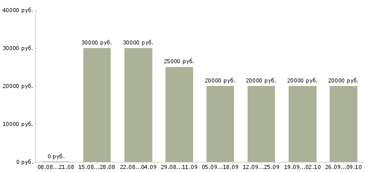 Вакансии менеджер по логистике Ростов-на-дону - Медиана зарплат менеджер по логистике Ростов-на-дону за 2 месяца