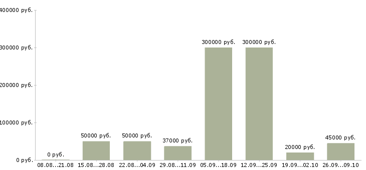 Вакансии менеджер по организации презентаций в Екатеринбурге - Медиана зарплат менеджер по организации презентаций в Екатеринбурге за 2 месяца