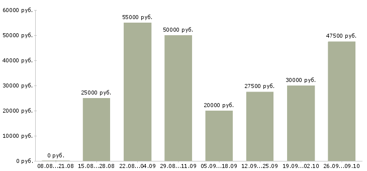 Вакансии менеджер по продажам отдел развития в Казани - Медиана зарплат менеджер по продажам отдел развития в Казани за 2 месяца