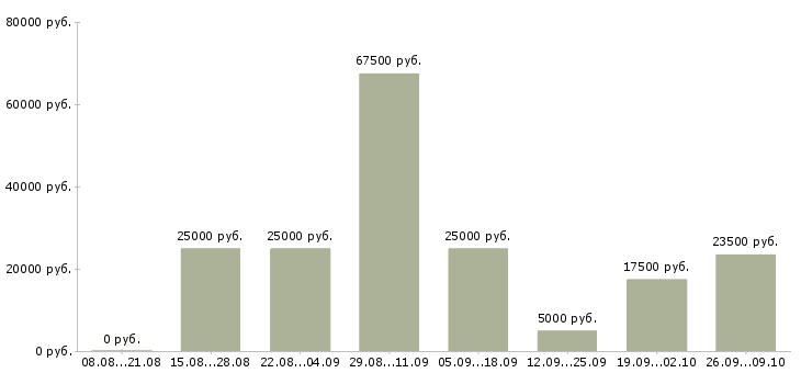 Вакансии менеджер по продвижению и рекламе в Новосибирске - Медиана зарплат менеджер по продвижению и рекламе в Новосибирске за 2 месяца