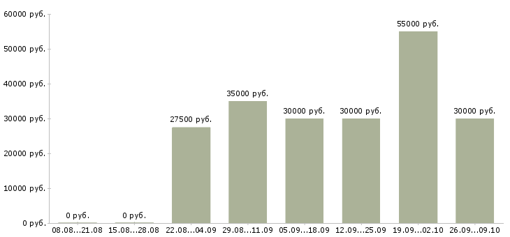 Вакансии менеджер по развитию и привлечению в Саратове - Медиана зарплат менеджер по развитию и привлечению в Саратове за 2 месяца