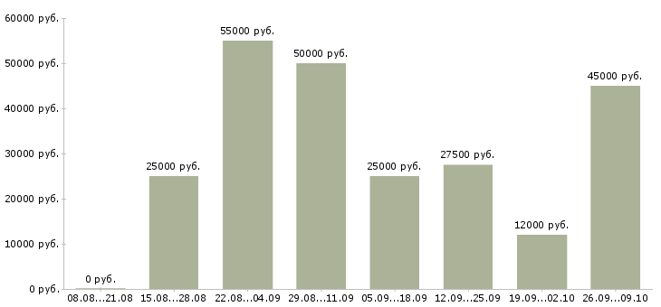 Вакансии менеджер по развитию отдела продаж в Казани - Медиана зарплат менеджер по развитию отдела продаж в Казани за 2 месяца