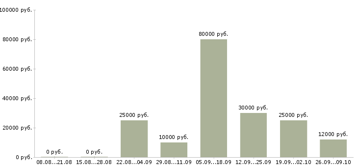 Вакансии менеджер по рекламе в Кирове - Медиана зарплат менеджер по рекламе в Кирове за 2 месяца