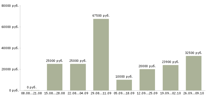 Вакансии менеджер по рекламе и продвижению в Новосибирске - Медиана зарплат менеджер по рекламе и продвижению в Новосибирске за 2 месяца
