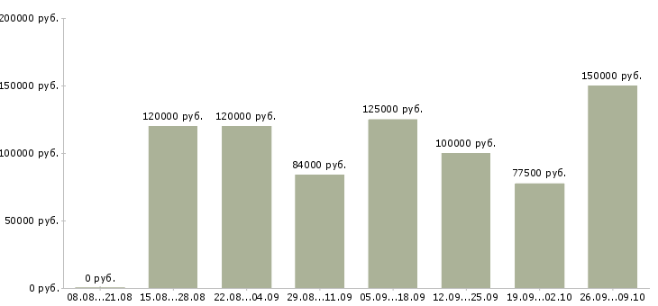 Вакансии менеджер по элитной недвижимости в Сочи - Медиана зарплат менеджер по элитной недвижимости в Сочи за 2 месяца