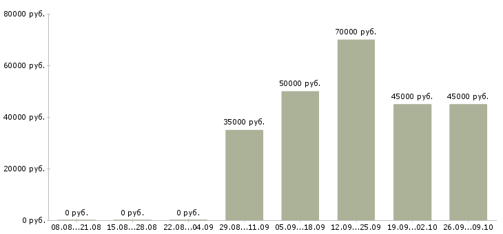 Вакансии менеджер продаж корпоративным клиентам в Химках - Медиана зарплат менеджер продаж корпоративным клиентам в Химках за 2 месяца