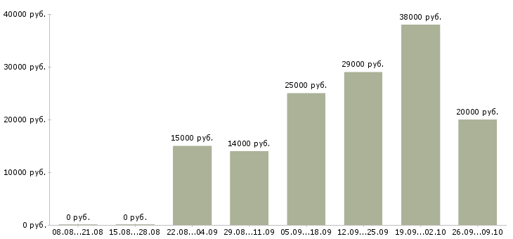 Вакансии менеджер работы с клиентами Тыва - Медиана зарплат менеджер работы с клиентами Тыва за 2 месяца