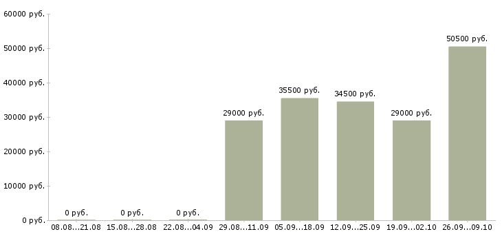 Вакансии менеджера по продажам в Чехове - Медиана зарплат менеджера по продажам в Чехове за 2 месяца