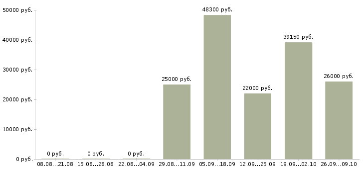 Вакансии механики в Казани - Медиана зарплат механики в Казани за 2 месяца